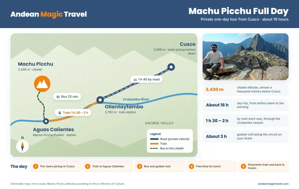 Machu Picchu Full Day map: from Cusco to Ollantaytambo by road (1 h 45), train to Aguas Calientes (1 h 30 to 2 h) and bus to the Machu Picchu citadel at 2,430 m