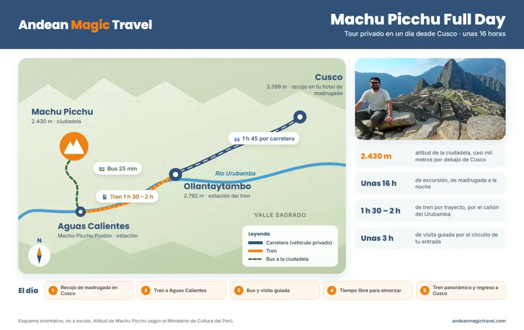 Mapa del Machu Picchu Full Day: de Cusco a Ollantaytambo por carretera (1 h 45), tren a Aguas Calientes (1 h 30 a 2 h) y bus a la ciudadela de Machu Picchu, a 2.430 m